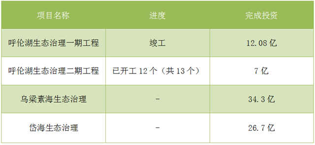 內(nèi)蒙古抓生態(tài) “一湖兩?！蓖瓿?0億投資