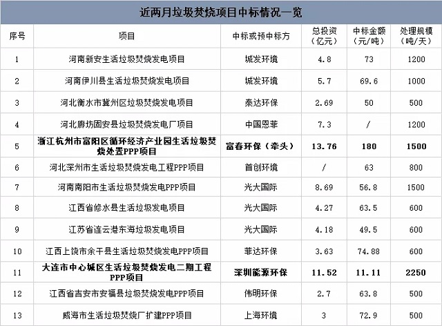 近期垃圾焚燒項目中標情況：最高180元/噸，最低11元/噸