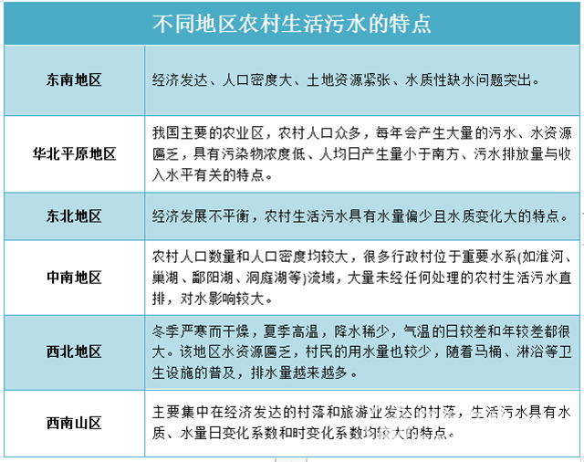  不一樣的“煙火”！農村生活污水治理需要考慮啥？